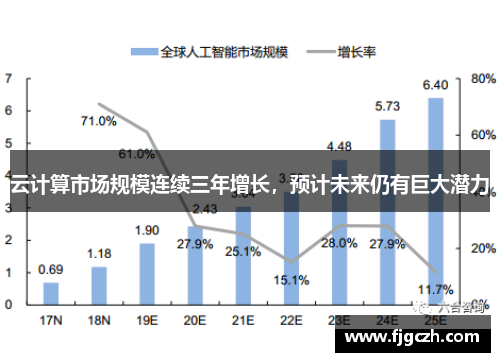 云计算市场规模连续三年增长，预计未来仍有巨大潜力